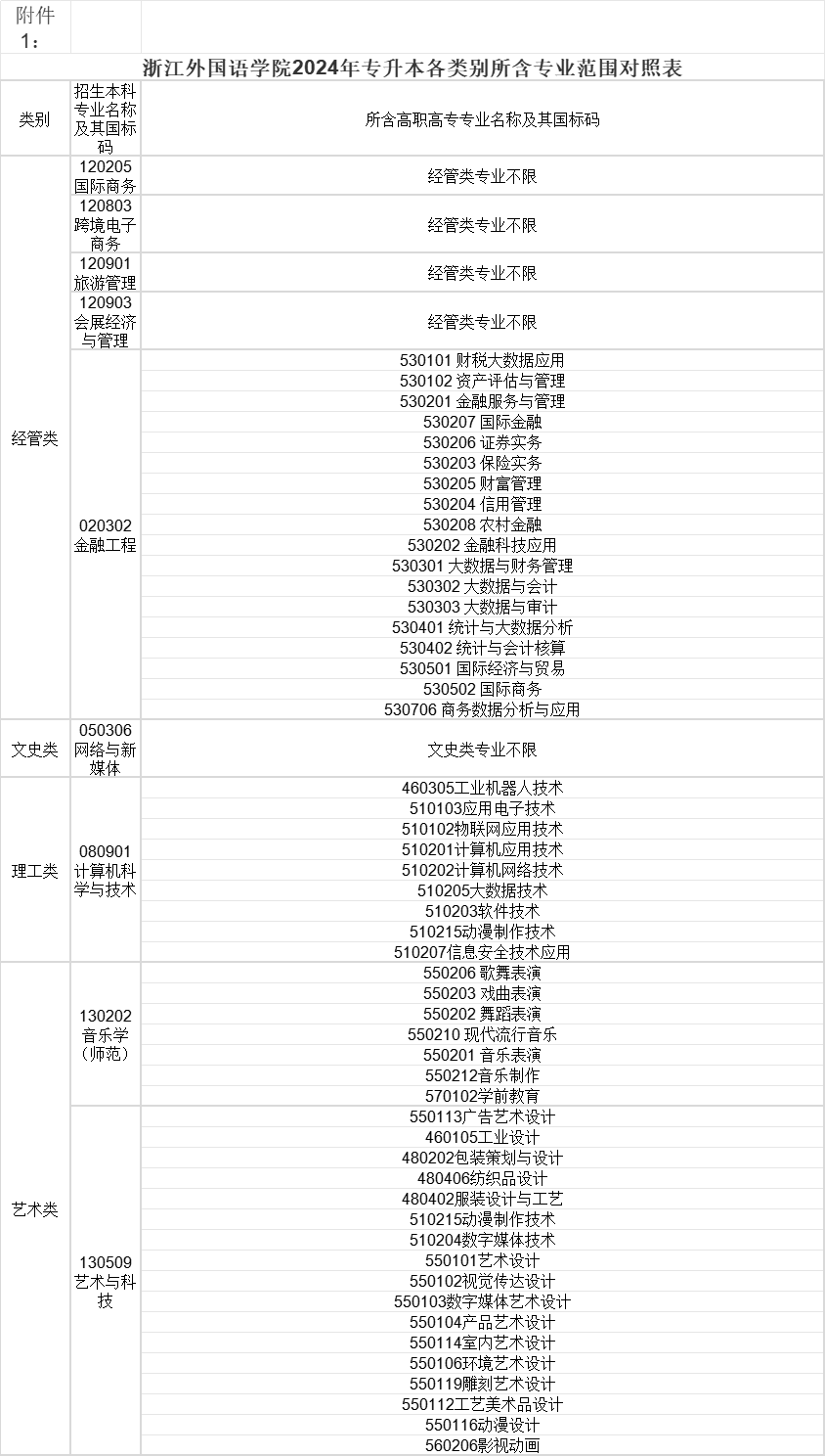 2024年浙江外國語學院專升本招生簡章