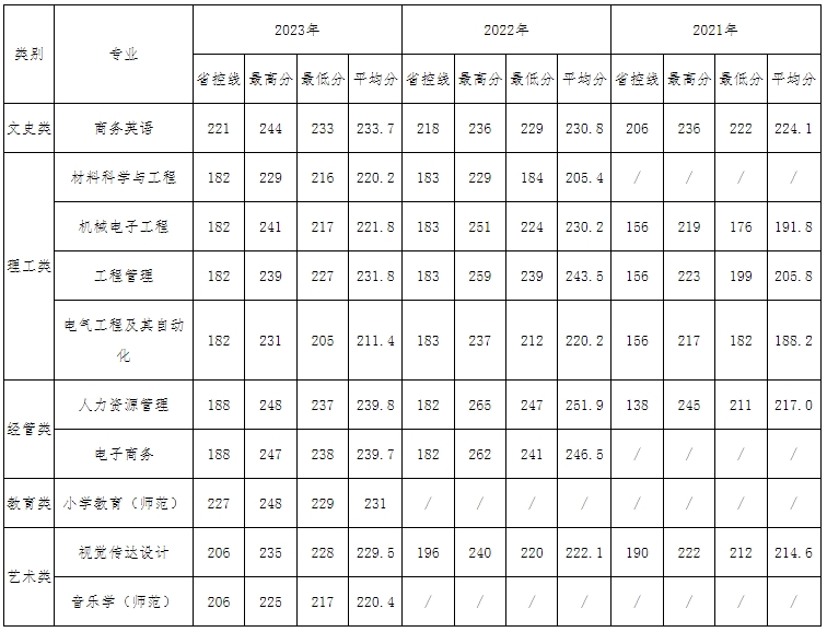 2024年衢州學院專升本招生計劃