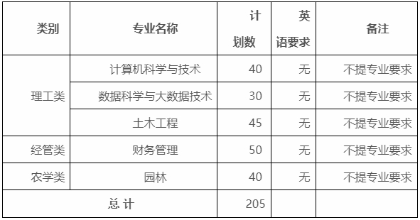 2024年浙江農(nóng)林大學(xué)暨陽學(xué)院專升本退役大學(xué)生士兵免試招生章程