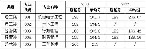 2024年同濟(jì)大學(xué)浙江學(xué)院專(zhuān)升本招生公告