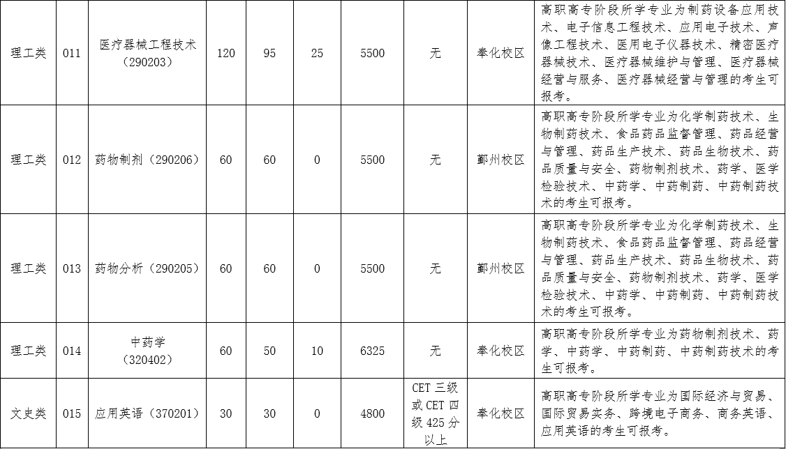 2024年浙江藥科職業(yè)大學(xué)專升本招生簡(jiǎn)章