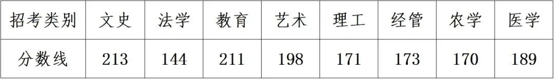 近六年浙江省專升本最低錄取分數線