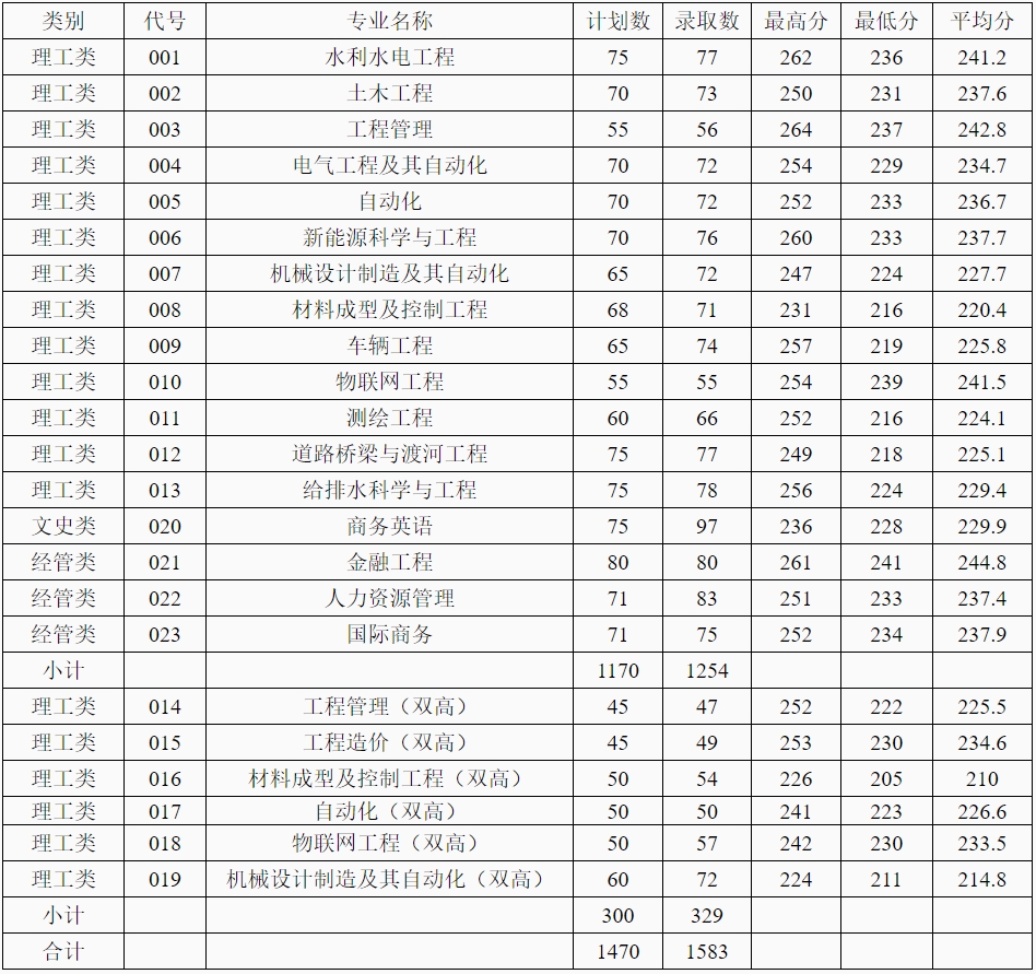 2024年浙江水利水電學院專升本錄取分數線