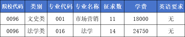 2024年浙江工商大學杭州商學院專升本錄取情況