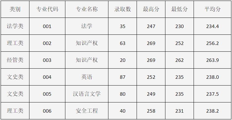 2024年中國計量大學(xué)專升本錄取分?jǐn)?shù)線公布