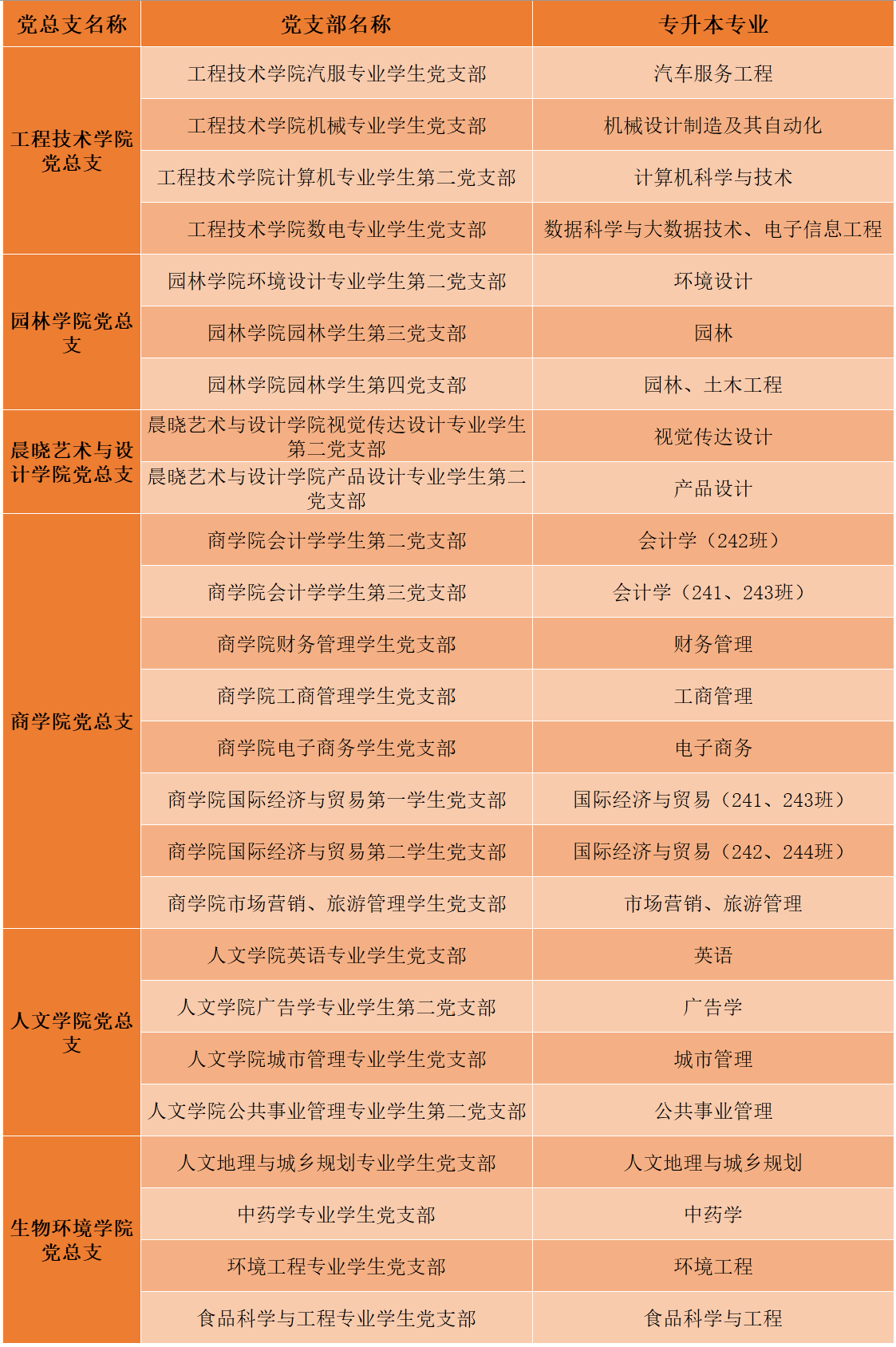 2024級(jí)浙江農(nóng)林大學(xué)暨陽學(xué)院專升本新生黨團(tuán)關(guān)系轉(zhuǎn)接說明